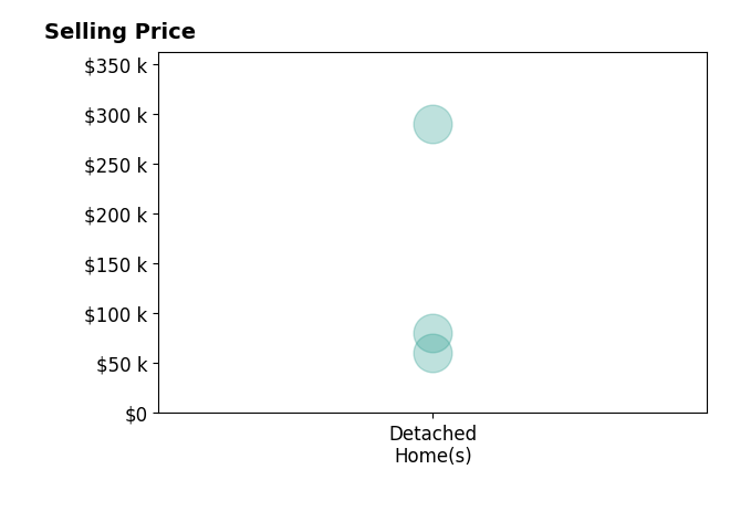 Daniell Barton's sold homes include detached homes from $60K to $290K.
