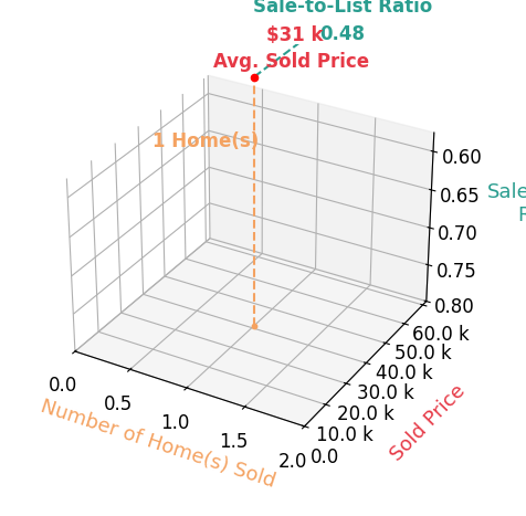 Chart showing sale-to-list price ratio for Jolene Bryant