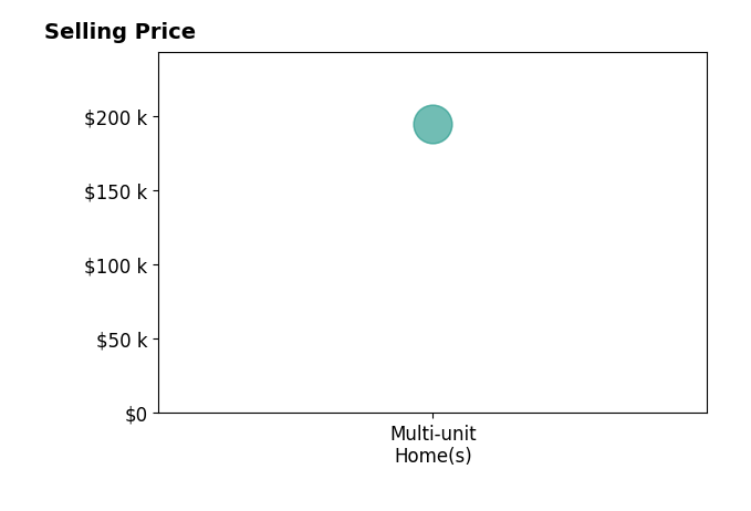 Histogram of home sales price ranges for Patricia Rodrigues Alves