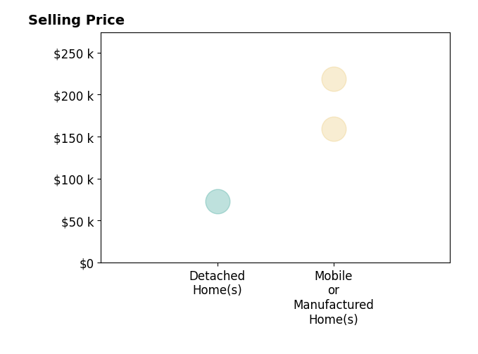 Histogram of home sales price ranges for Jessica Wilson