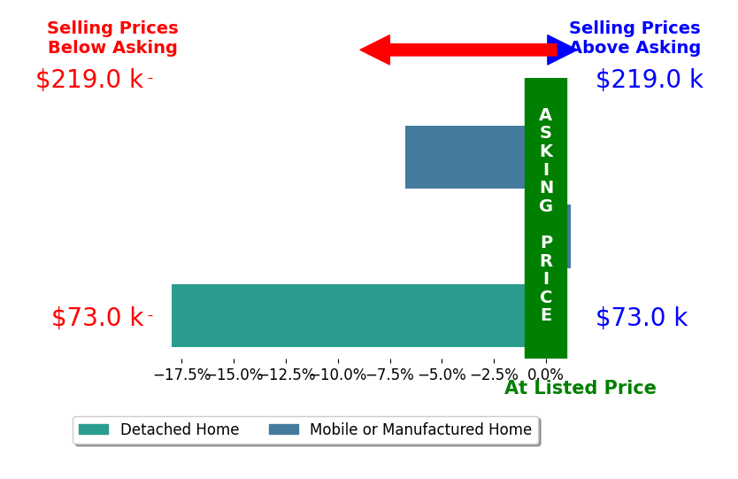 Bar chart comparing asking price vs selling price for Jessica Wilson