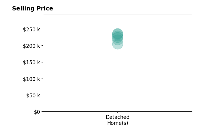 Mya Powe's sold homes include detached homes from $204K to $236K.