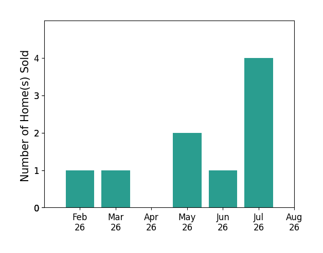 Ruth Covington sold 1 home in February 2026, 1 home in March 2026, 2 homes in May 2026, 1 home in June 2026, 4 homes in July 2026, for a total of 9 homes.