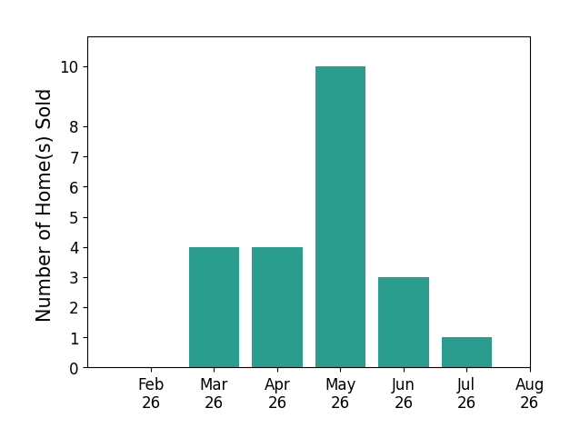 Heather Rossomme sold 4 homes in March 2026, 4 homes in April 2026, 10 homes in May 2026, 3 homes in June 2026, 1 home in July 2026, for a total of 22 homes.