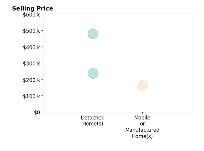 Jayron Grant's sold homes include detached homes from $237K to $480K, mobile or manufactured homes at $161K.