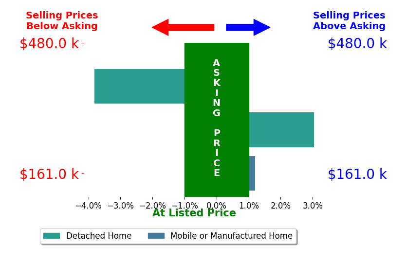 Jayron Grant's sold homes closed 0.3% below asking on average, with 1 homes above, 1 below, and 1 at asking price.