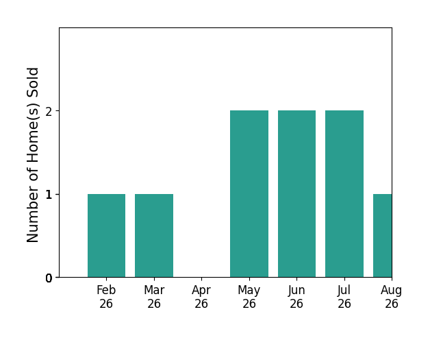 Faith Wright sold 1 home in February 2026, 1 home in March 2026, 2 homes in May 2026, 2 homes in June 2026, 2 homes in July 2026, 1 home in August 2026, for a total of 9 homes.