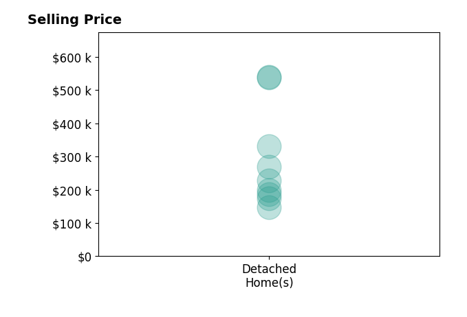 Faith Wright's sold homes include detached homes from $147K to $540K.