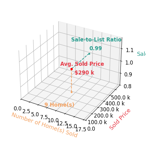 Faith Wright sold 9 homes with an average sold price of $290K and an average sale-to-list ratio of 98.9%.