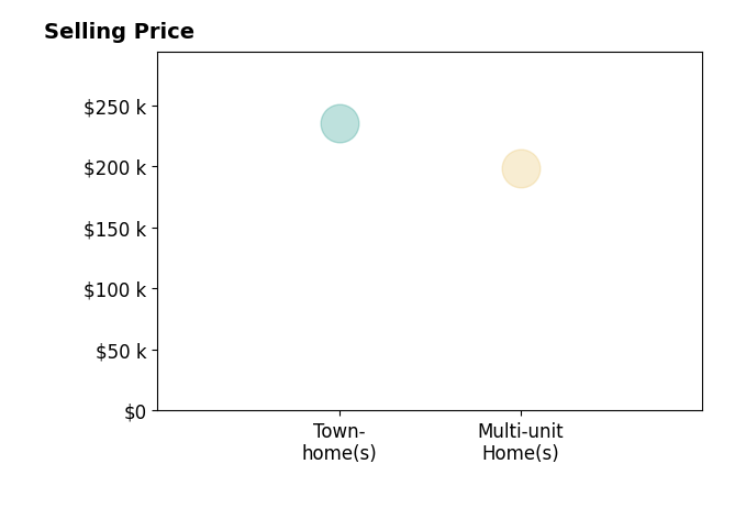 Histogram of home sales price ranges for Jacqueline Davis