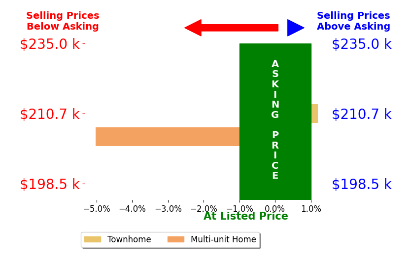 Bar chart comparing asking price vs selling price for Jacqueline Davis