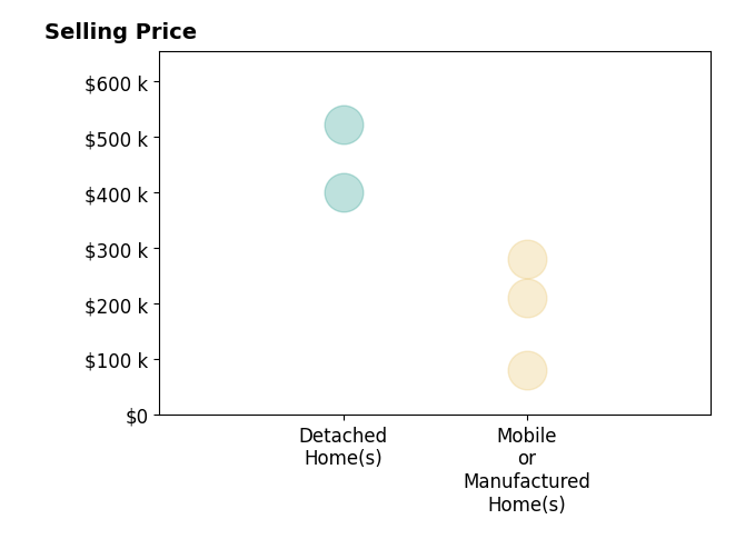 Histogram of home sales price ranges for Evan Soule