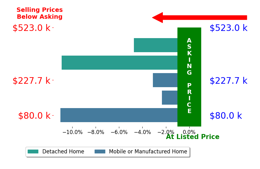 Bar chart comparing asking price vs selling price for Evan Soule