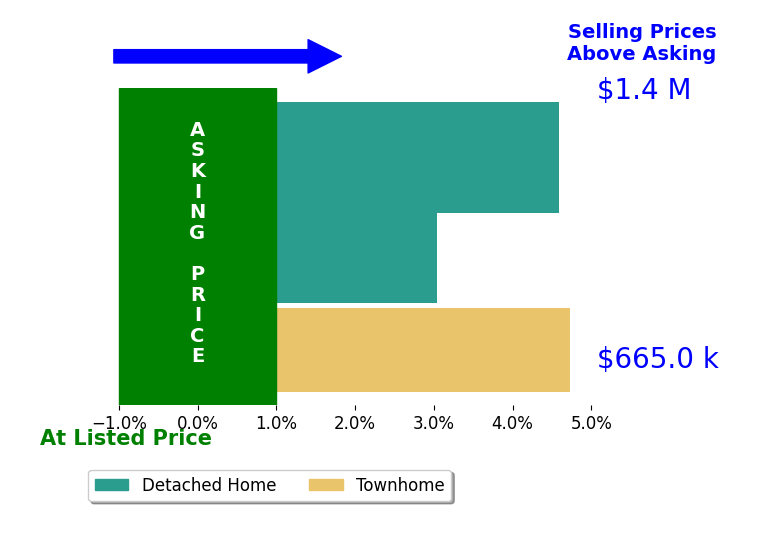 Hannah Won's sold homes closed 4.1% above asking on average, with 3 homes above, 0 below, and 0 at asking price.