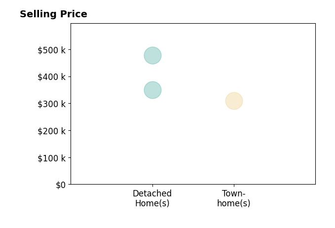 Amy Sikora's sold homes include townhomes at $309K, detached homes from $350K to $477K.