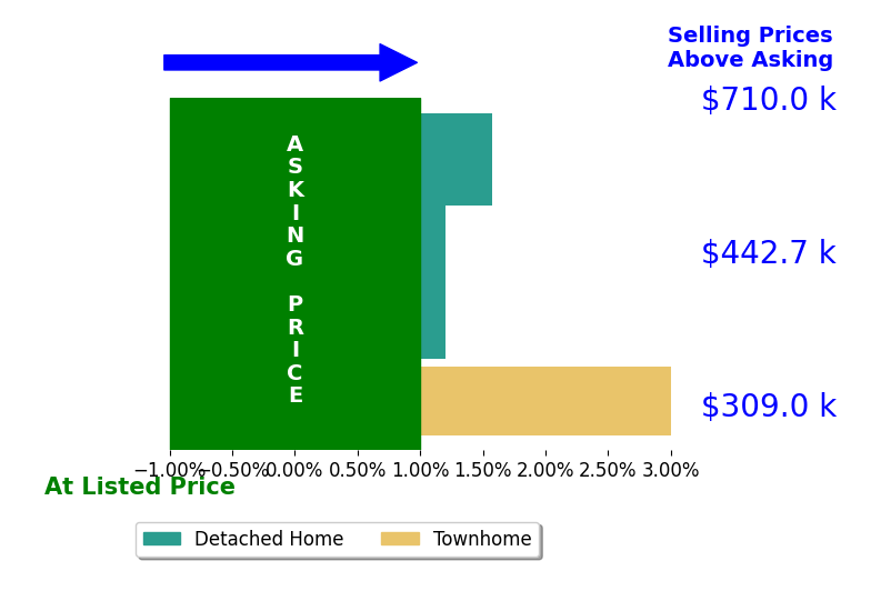 Amy Sikora's sold homes closed 1.1% above asking on average, with 1 homes above, 0 below, and 2 at asking price.