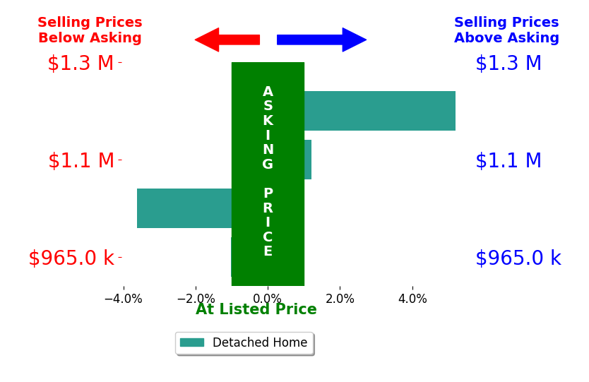 Sue Russell's sold homes closed 0.1% above asking on average, with 1 homes above, 2 below, and 1 at asking price.
