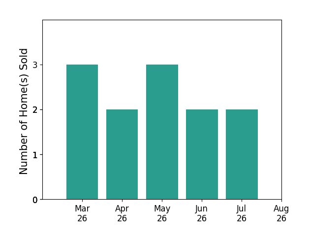 Alisa Valdes sold 3 homes in March 2026, 2 homes in April 2026, 3 homes in May 2026, 2 homes in June 2026, 2 homes in July 2026, for a total of 12 homes.