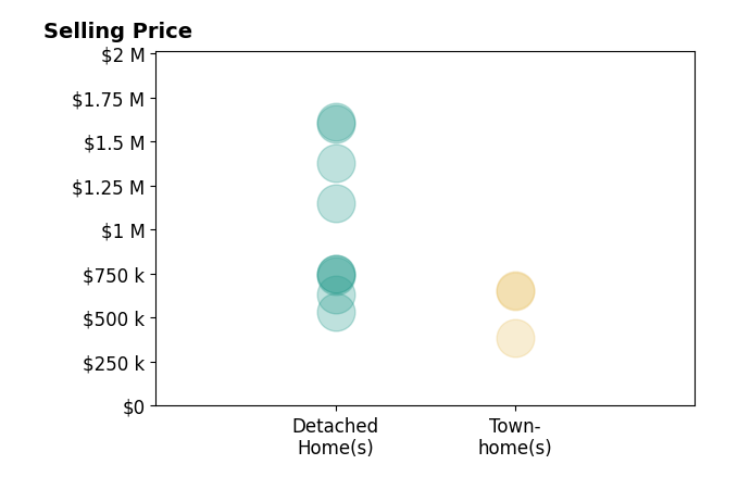 Alisa Valdes's sold homes include detached homes from $535K to $1.6M, townhomes from $388K to $655K.