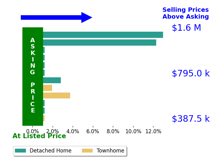 Alisa Valdes's sold homes closed 2.9% above asking on average, with 5 homes above, 0 below, and 7 at asking price.