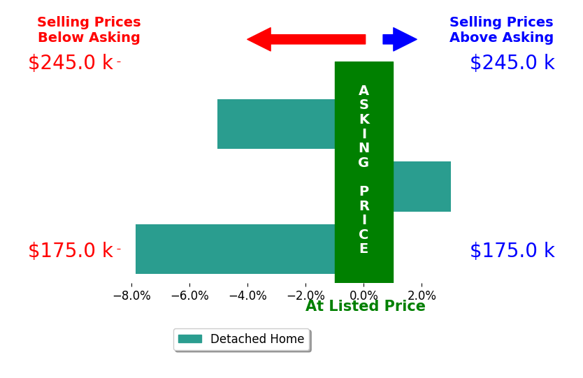 Krista Lunz's sold homes closed 3.3% below asking on average, with 1 homes above, 2 below, and 0 at asking price.