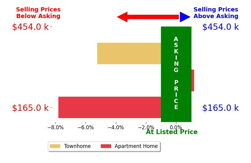 Bar chart comparing asking price vs selling price for Rollin Rosatti