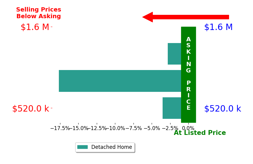 Bar chart comparing asking price vs selling price for Angie Ware