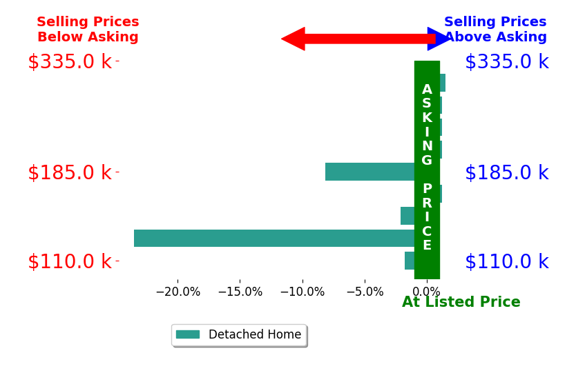 Michael Combs's sold homes closed 3.8% below asking on average, with 1 homes above, 4 below, and 4 at asking price.