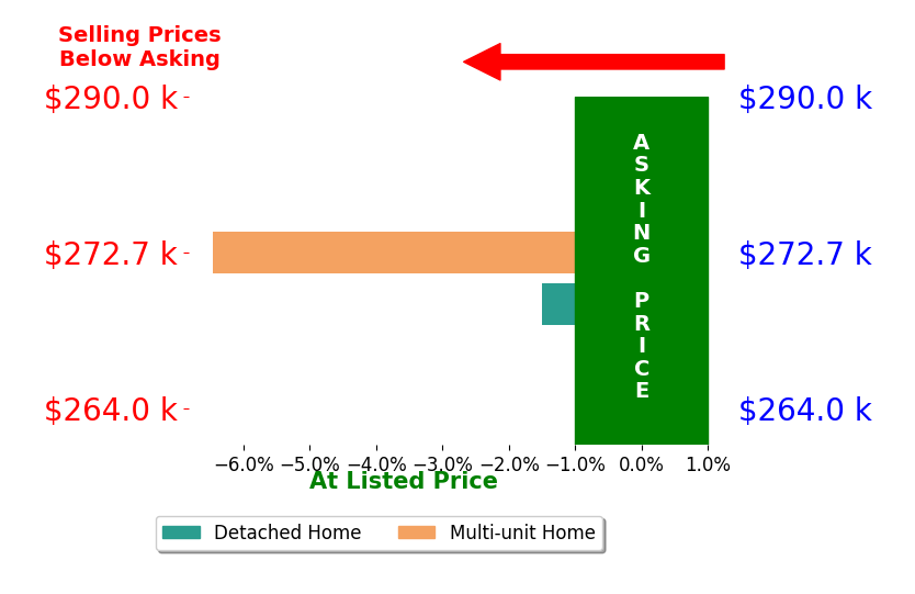 Rachel Lewitt's sold homes closed 4.0% below asking on average, with 0 homes above, 2 below, and 0 at asking price.