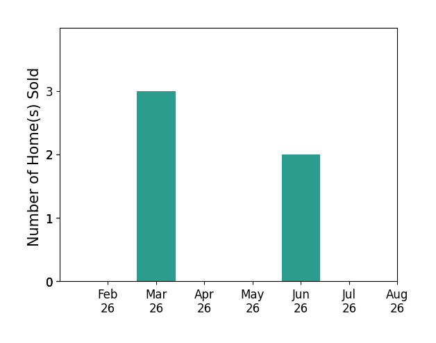 Stefan Wannemacher sold 3 homes in March 2026, 2 homes in June 2026, for a total of 5 homes.
