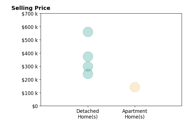 Stefan Wannemacher's sold homes include detached homes from $243K to $560K, apartment homes at $143K.