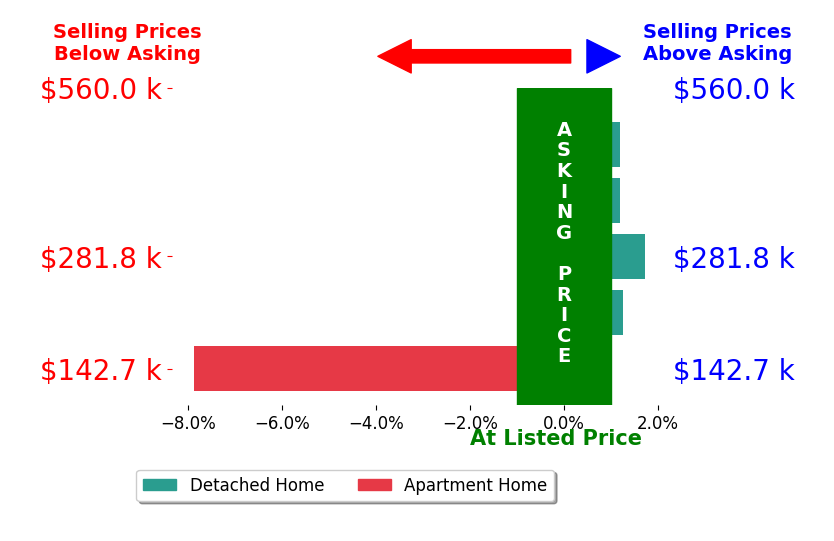 Stefan Wannemacher's sold homes closed 1.0% below asking on average, with 2 homes above, 1 below, and 2 at asking price.