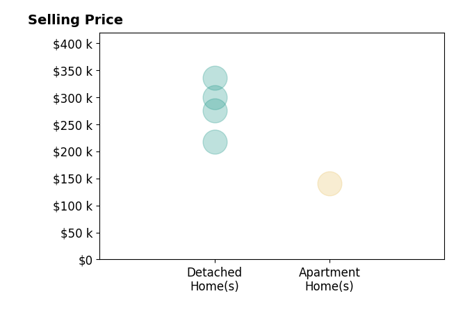 Penny Brown's sold homes include detached homes from $218K to $335K, apartment homes at $140K.