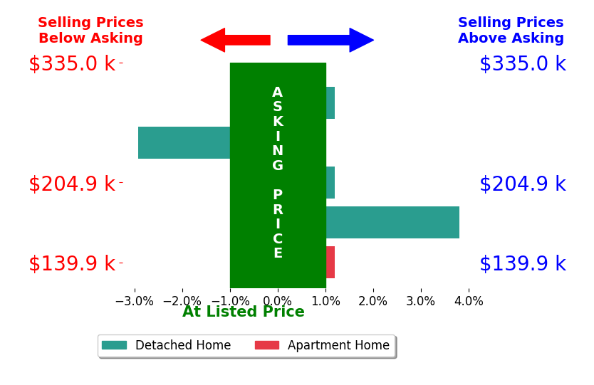 Penny Brown's sold homes closed 0.2% above asking on average, with 1 homes above, 1 below, and 3 at asking price.