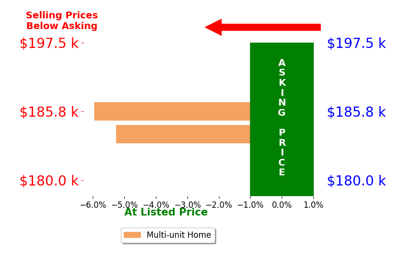 Michella Eldridge's sold homes closed 5.6% below asking on average, with 0 homes above, 2 below, and 0 at asking price.