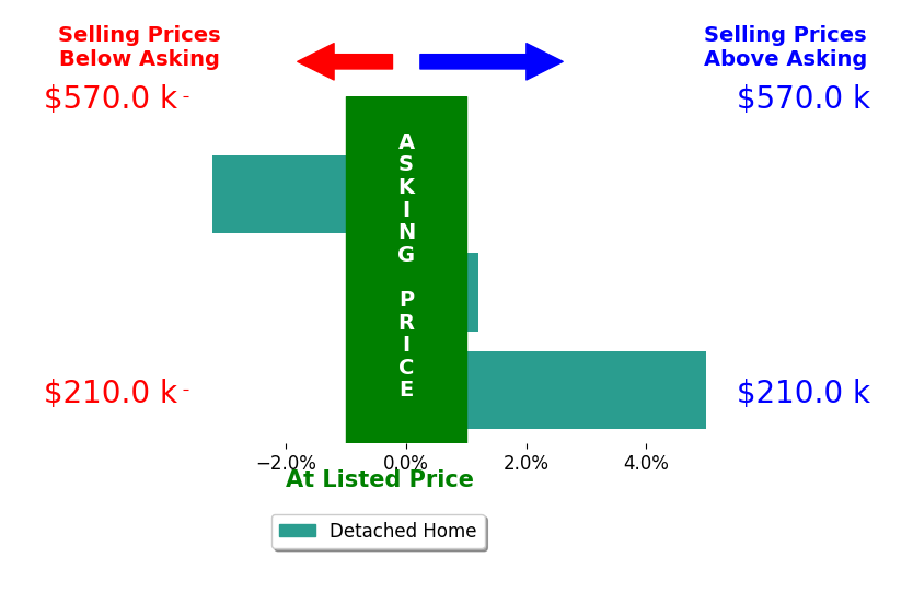 Debra Maxfield's sold homes closed 0.6% above asking on average, with 1 homes above, 1 below, and 1 at asking price.