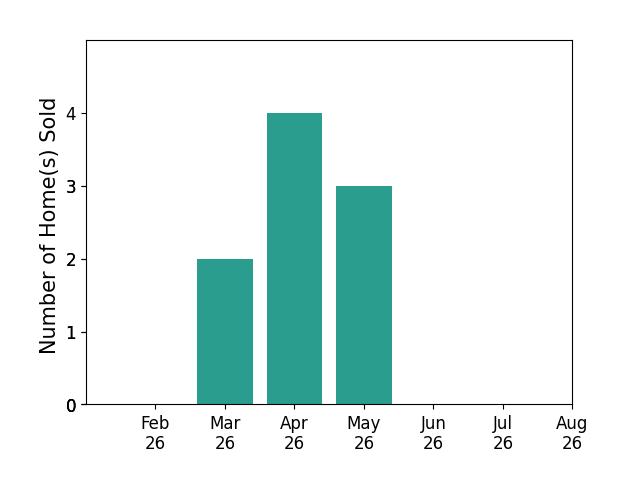 William Huff sold 2 homes in March 2026, 4 homes in April 2026, 3 homes in May 2026, for a total of 9 homes.