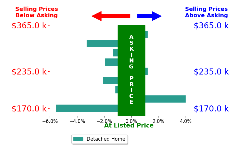 William Huff's sold homes closed 1.3% below asking on average, with 1 homes above, 6 below, and 2 at asking price.