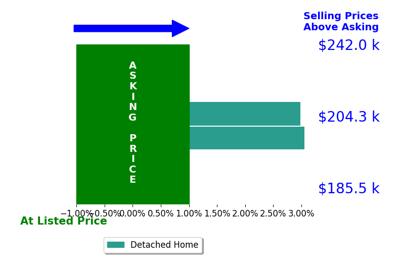 Erin McIntosh's sold homes closed 3.0% above asking on average, with 2 homes above, 0 below, and 0 at asking price.