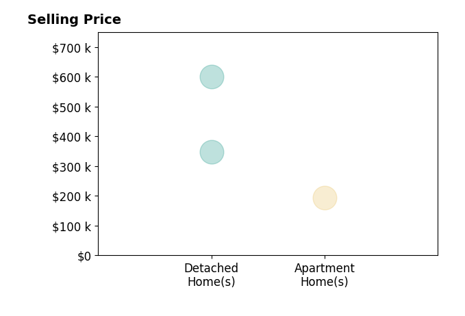 Jordan Brewer's sold homes include apartment homes at $195K, detached homes from $348K to $600K.