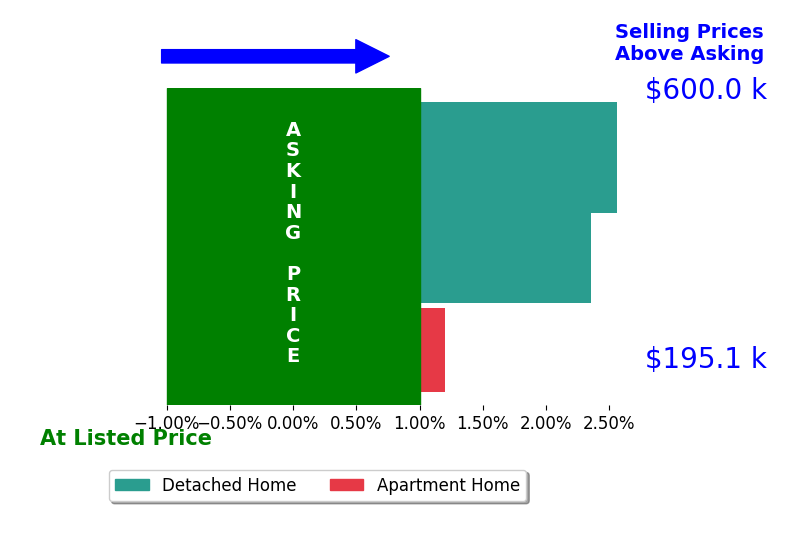 Jordan Brewer's sold homes closed 1.7% above asking on average, with 2 homes above, 0 below, and 1 at asking price.