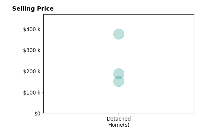 Chris Parker's sold homes include detached homes from $151K to $375K.