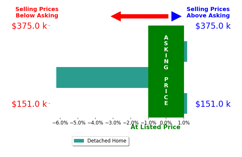 Chris Parker's sold homes closed 1.8% below asking on average, with 0 homes above, 1 below, and 2 at asking price.