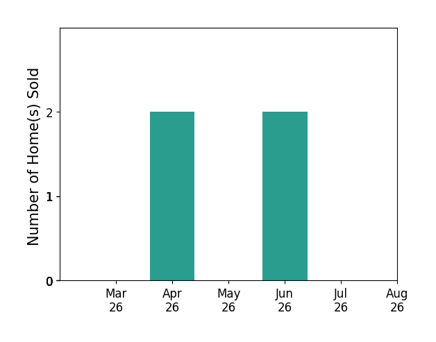 Jeff Royce sold 2 homes in April 2026, 2 homes in June 2026, for a total of 4 homes.