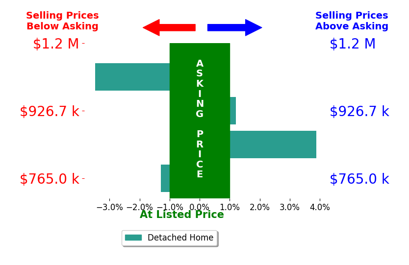Jeff Royce's sold homes closed 0.2% below asking on average, with 1 homes above, 2 below, and 1 at asking price.