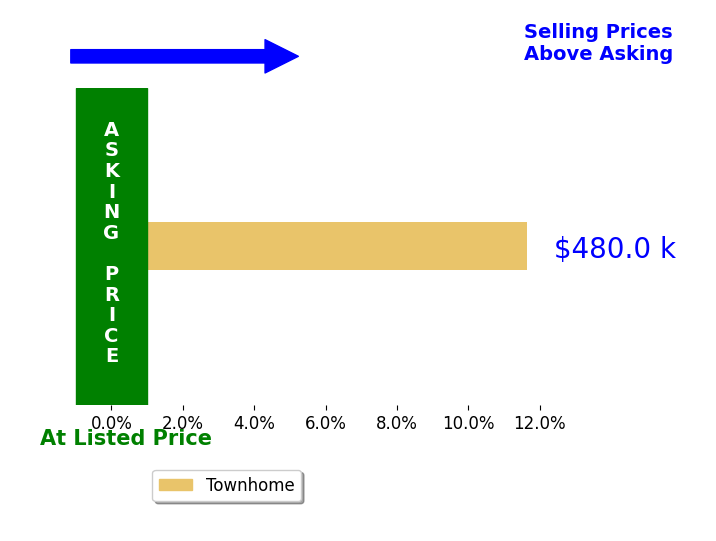 Joel kellogg's sold homes closed 11.6% above asking on average, with 1 homes above, 0 below, and 0 at asking price.