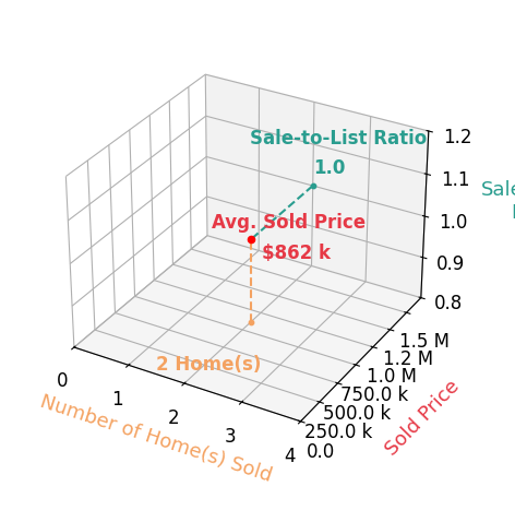 Alex Khu sold 2 homes with an average sold price of $862K and an average sale-to-list ratio of 100.3%.