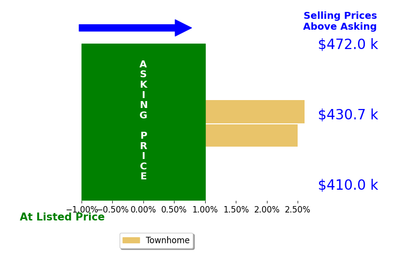 Ilham El Adlani's sold homes closed 2.6% above asking on average, with 2 homes above, 0 below, and 0 at asking price.