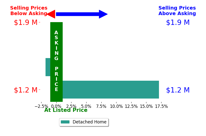 Boni Vinter's sold homes closed 5.5% above asking on average, with 1 homes above, 1 below, and 1 at asking price.