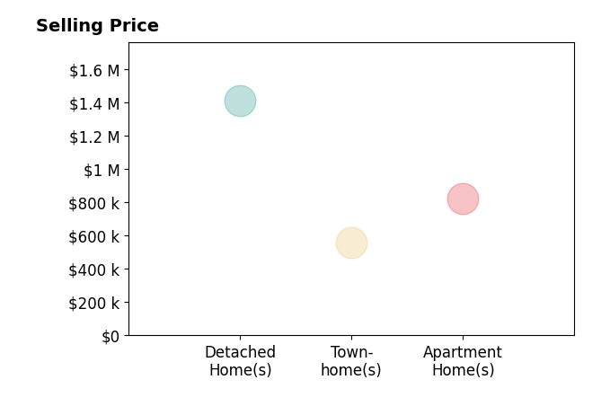 Priti Malhotra's sold homes include detached homes at $1.4M, apartment homes at $825K, townhomes at $560K.